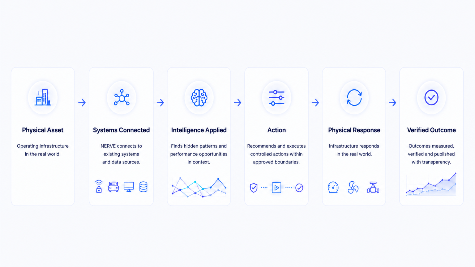Physical AI operating process from asset to verified outcome