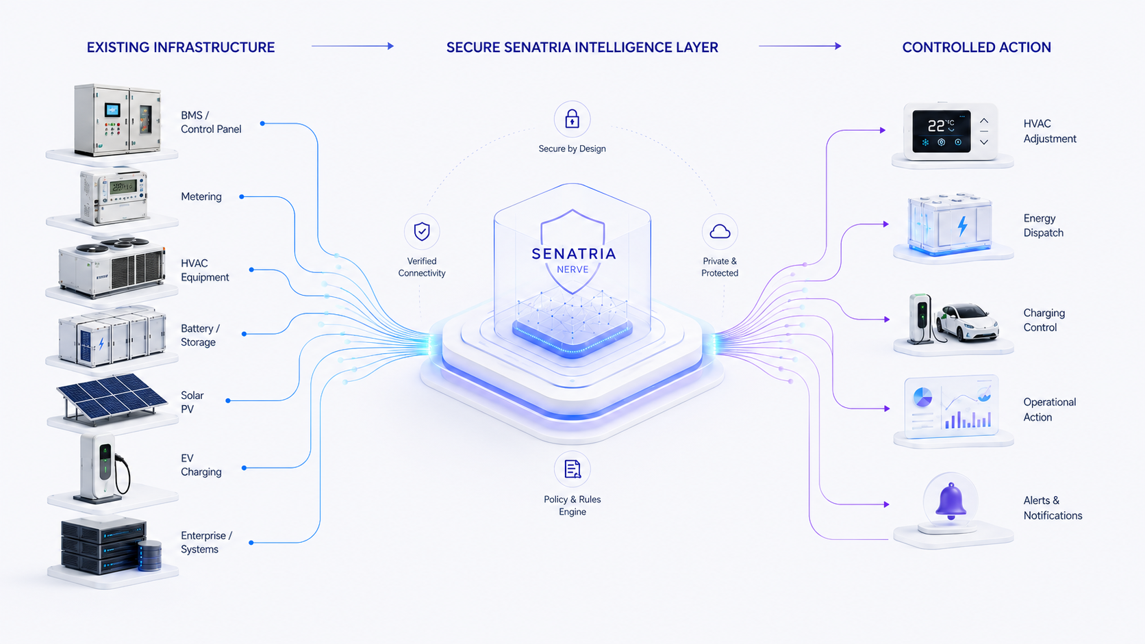 Senatria intelligence layer connecting existing infrastructure to controlled action